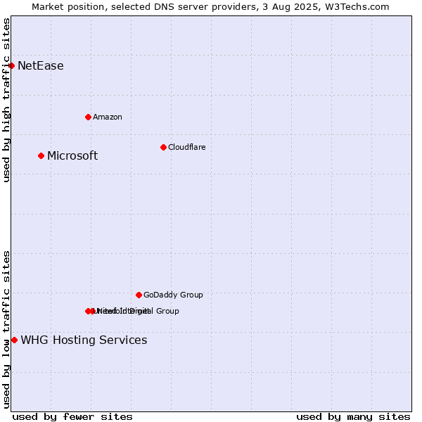 Market position of Microsoft vs. WHG Hosting Services vs. NetEase
