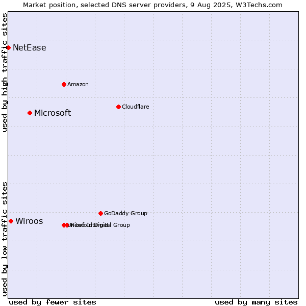 Market position of Microsoft vs. Wiroos vs. NetEase