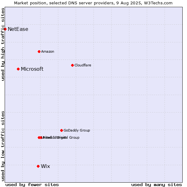 Market position of Wix vs. Microsoft vs. NetEase