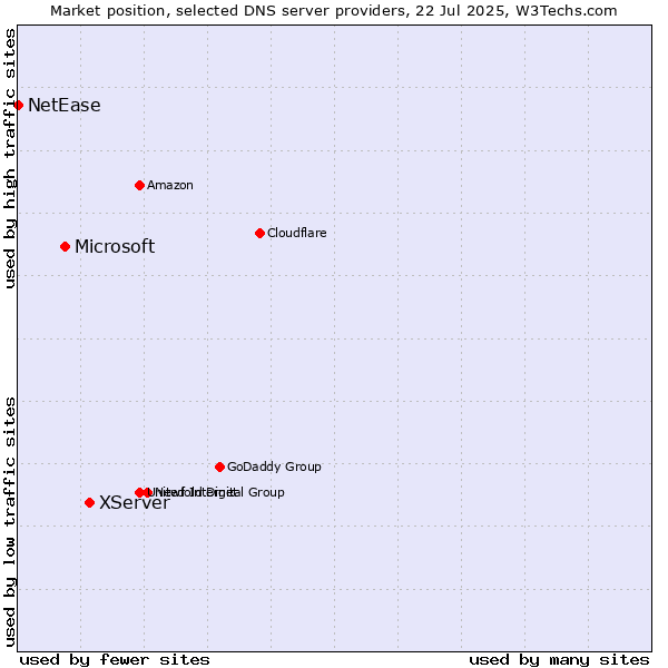 Market position of XServer vs. Microsoft vs. NetEase