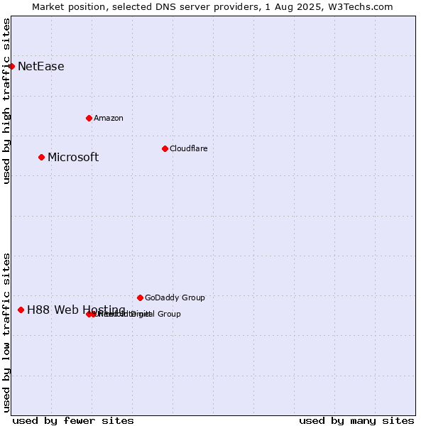 Market position of Microsoft vs. H88 Web Hosting vs. NetEase