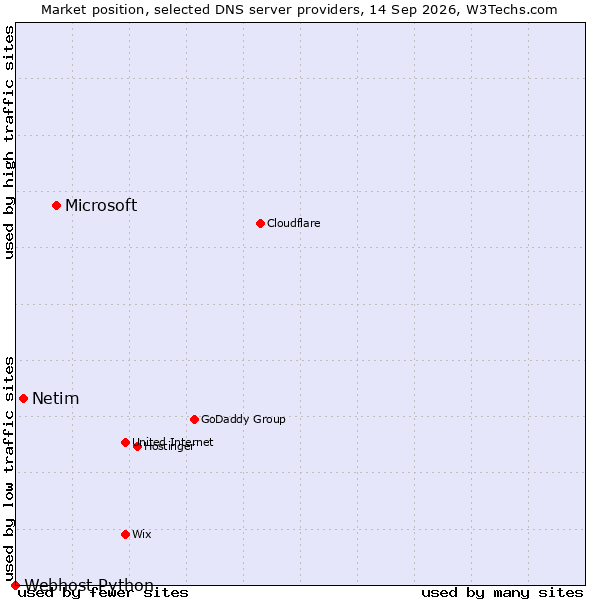 Market position of Microsoft vs. Netim vs. Webhost Python