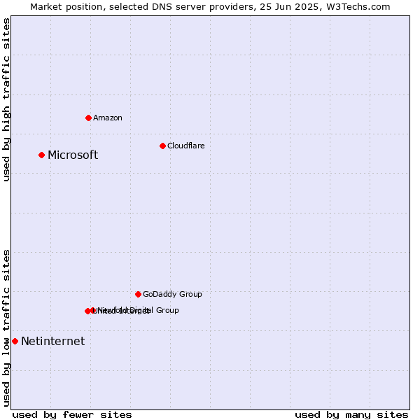 Market position of Microsoft vs. Netinternet