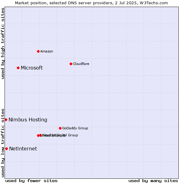 Market position of Microsoft vs. Netinternet vs. Nimbus Hosting