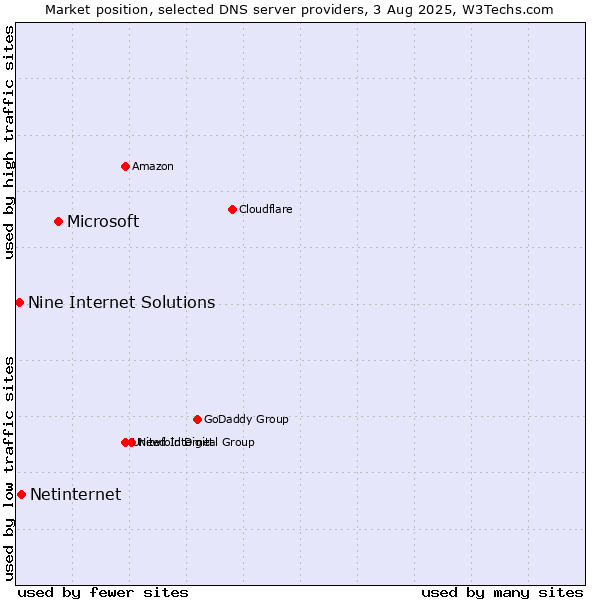 Market position of Microsoft vs. Netinternet vs. Nine Internet Solutions