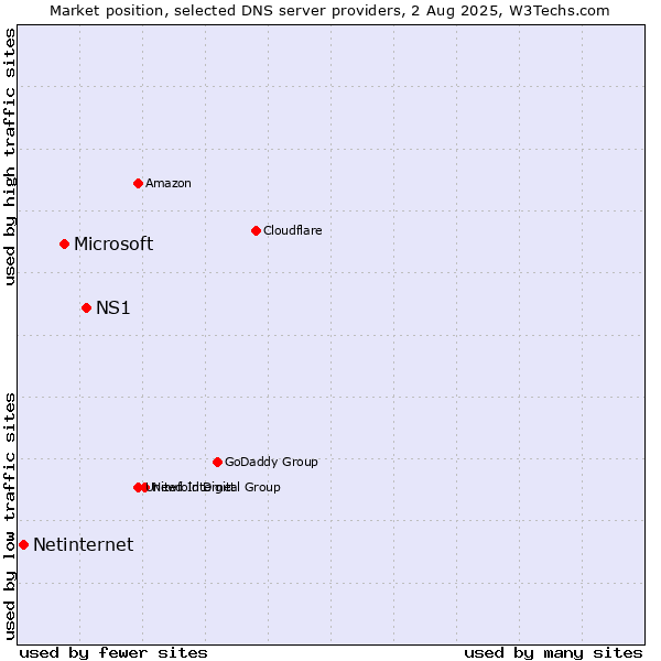 Market position of NS1 vs. Microsoft vs. Netinternet
