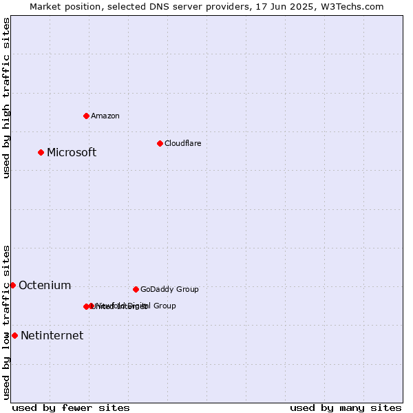 Market position of Microsoft vs. Netinternet vs. Octenium