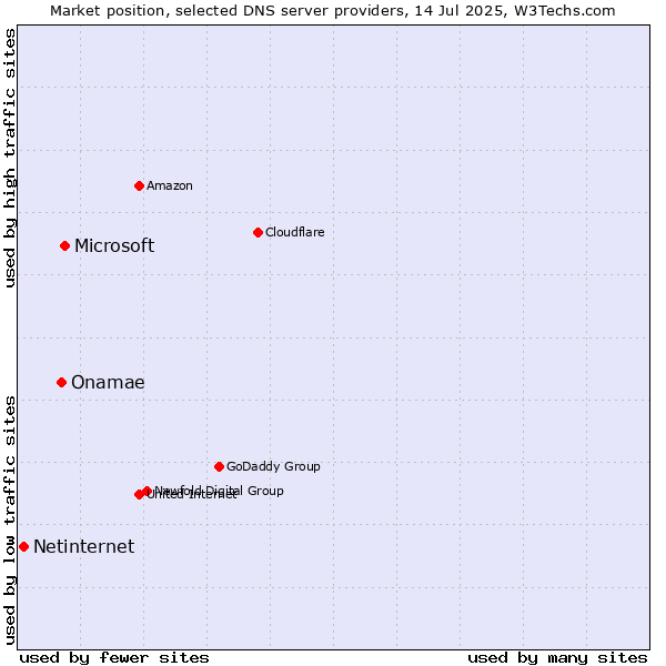 Market position of Microsoft vs. Onamae vs. Netinternet