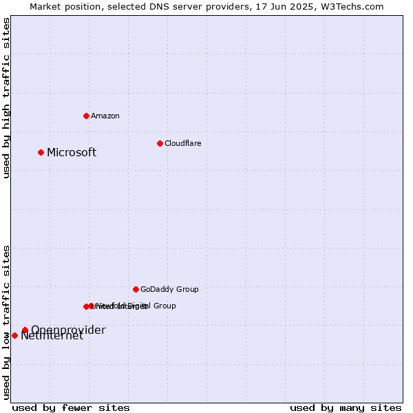 Market position of Microsoft vs. Openprovider vs. Netinternet
