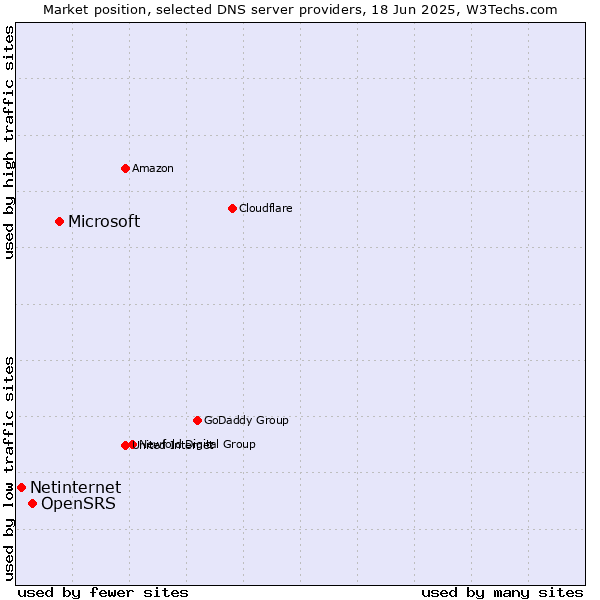 Market position of Microsoft vs. OpenSRS vs. Netinternet