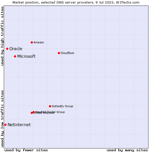 Market position of Microsoft vs. Oracle vs. Netinternet