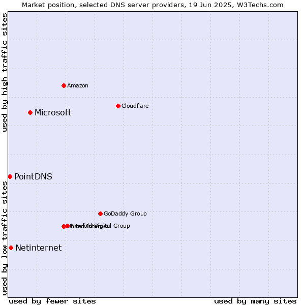Market position of Microsoft vs. Netinternet vs. PointDNS