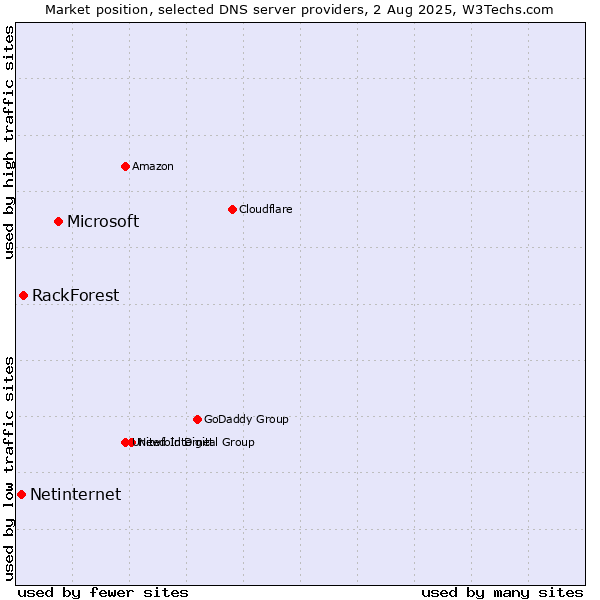 Market position of Microsoft vs. RackForest vs. Netinternet