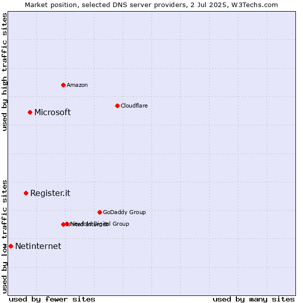 Market position of Microsoft vs. Register.it vs. Netinternet