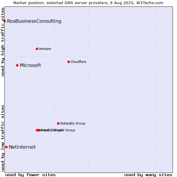 Market position of Microsoft vs. Netinternet vs. RosBusinessConsulting