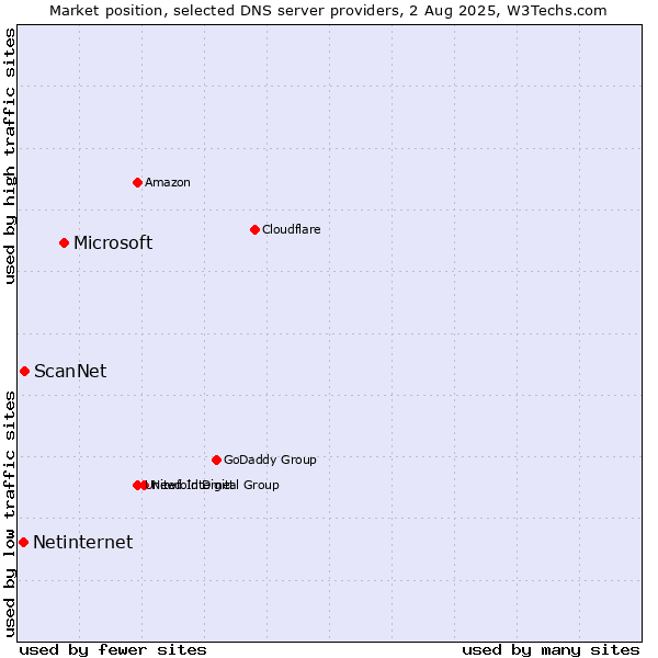 Market position of Microsoft vs. ScanNet vs. Netinternet