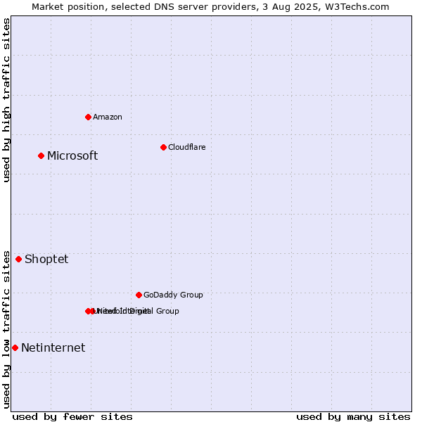 Market position of Microsoft vs. Shoptet vs. Netinternet
