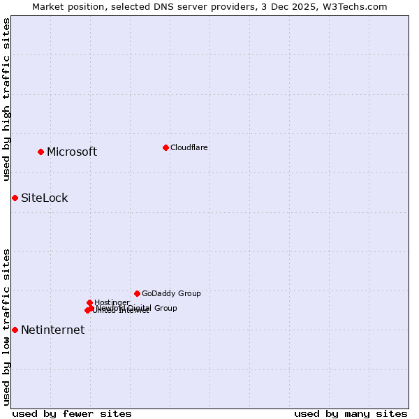 Market position of Microsoft vs. SiteLock vs. Netinternet