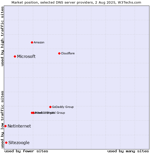 Market position of Microsoft vs. Sitezoogle vs. Netinternet