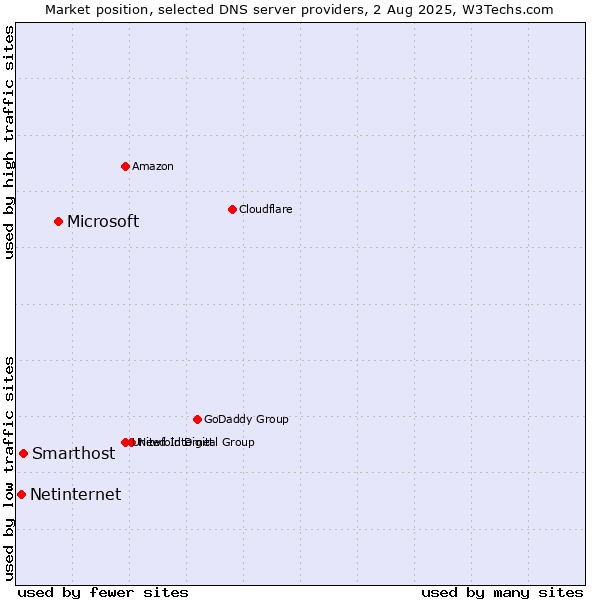 Market position of Microsoft vs. Smarthost vs. Netinternet