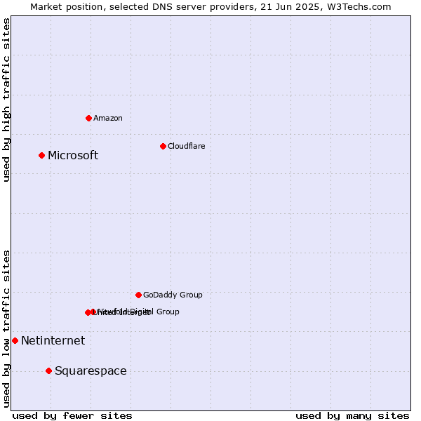 Market position of Squarespace vs. Microsoft vs. Netinternet
