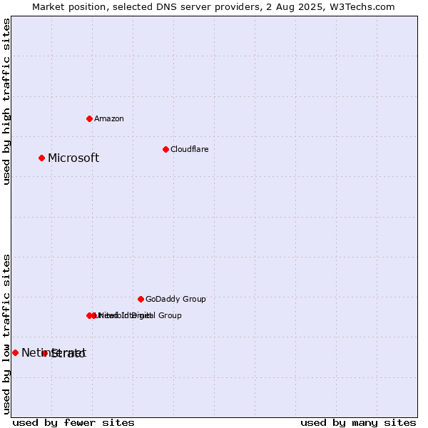 Market position of Strato vs. Microsoft vs. Netinternet