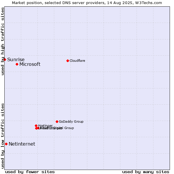 Market position of Microsoft vs. Netinternet vs. Sunrise