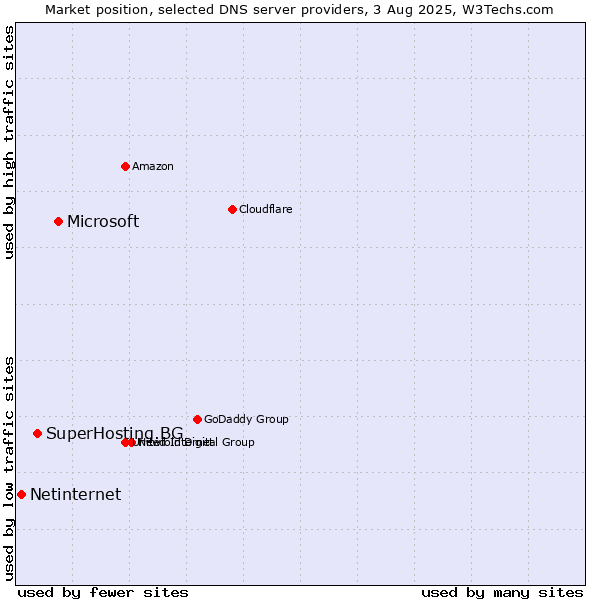 Market position of Microsoft vs. SuperHosting.BG vs. Netinternet