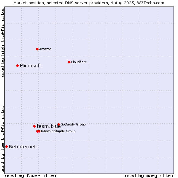Market position of team.blue vs. Microsoft vs. Netinternet