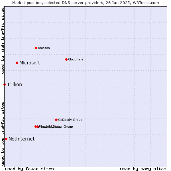 Market position of Microsoft vs. Netinternet vs. Trillion