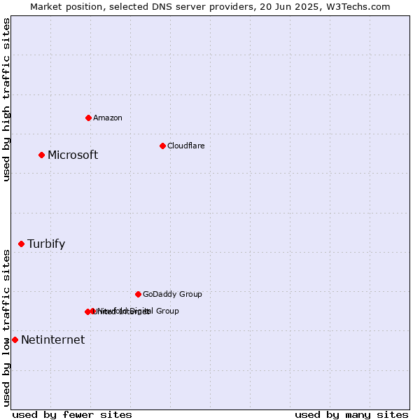 Market position of Microsoft vs. Turbify vs. Netinternet