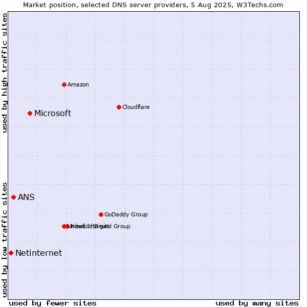 Market position of Microsoft vs. ANS vs. Netinternet