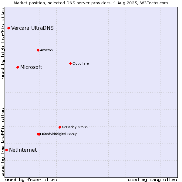 Market position of Microsoft vs. Vercara UltraDNS vs. Netinternet