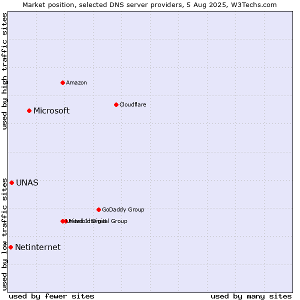 Market position of Microsoft vs. UNAS vs. Netinternet