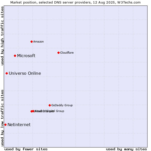 Market position of Microsoft vs. Universo Online vs. Netinternet