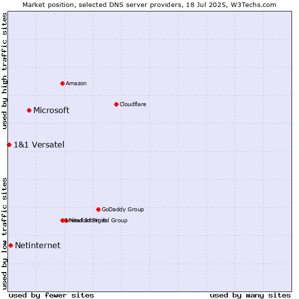 Market position of Microsoft vs. Netinternet vs. 1&1 Versatel