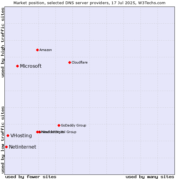Market position of Microsoft vs. VHosting vs. Netinternet