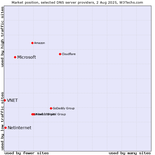 Market position of Microsoft vs. Netinternet vs. VNET