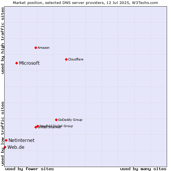 Market position of Microsoft vs. Netinternet vs. Web.de