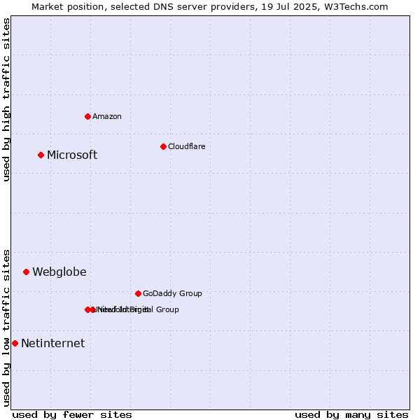 Market position of Microsoft vs. Webglobe vs. Netinternet