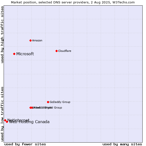Market position of Microsoft vs. Web Hosting Canada vs. Netinternet
