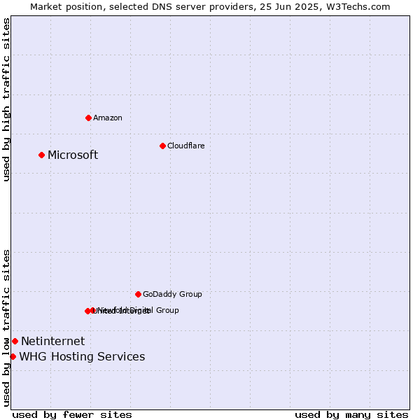 Market position of Microsoft vs. Netinternet vs. WHG Hosting Services