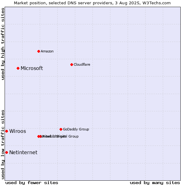 Market position of Microsoft vs. Wiroos vs. Netinternet