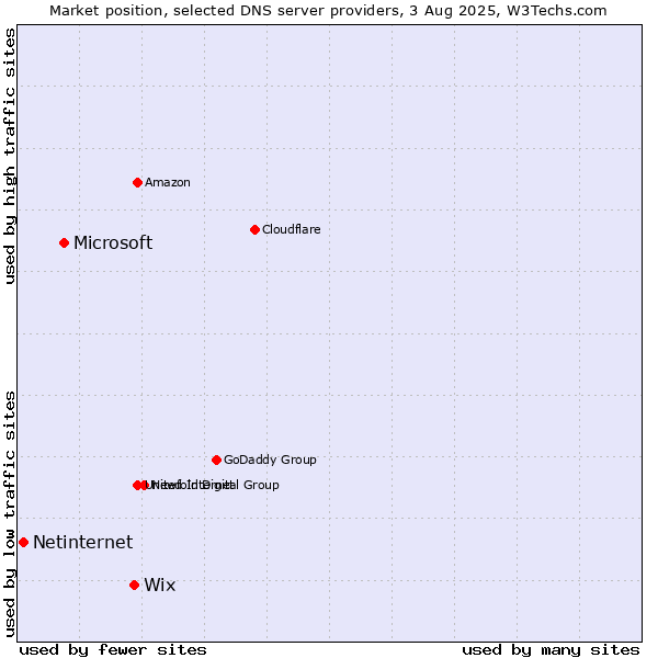 Market position of Wix vs. Microsoft vs. Netinternet