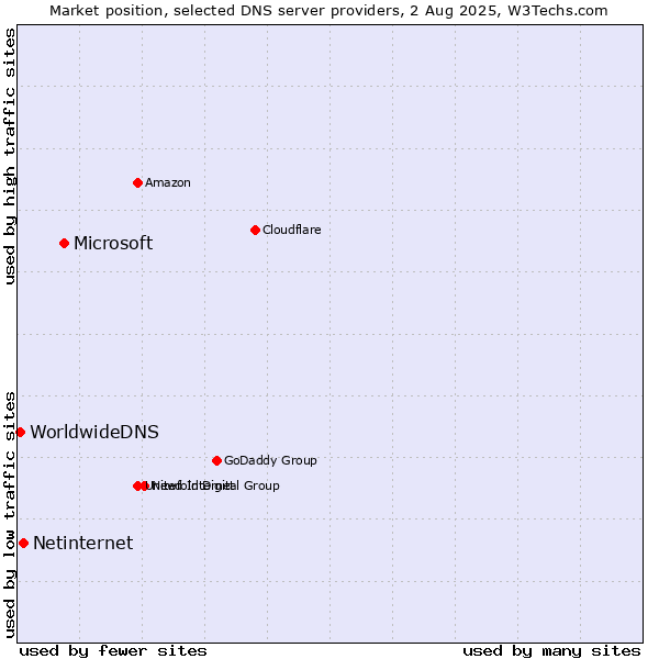 Market position of Microsoft vs. Netinternet vs. WorldwideDNS