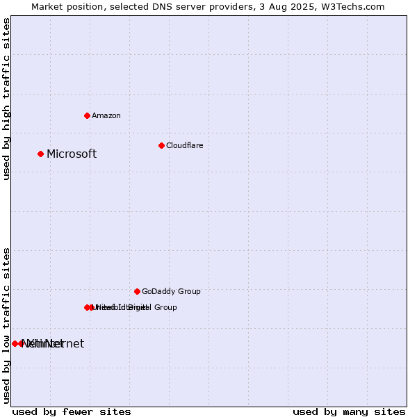 Market position of Microsoft vs. XinNet vs. Netinternet