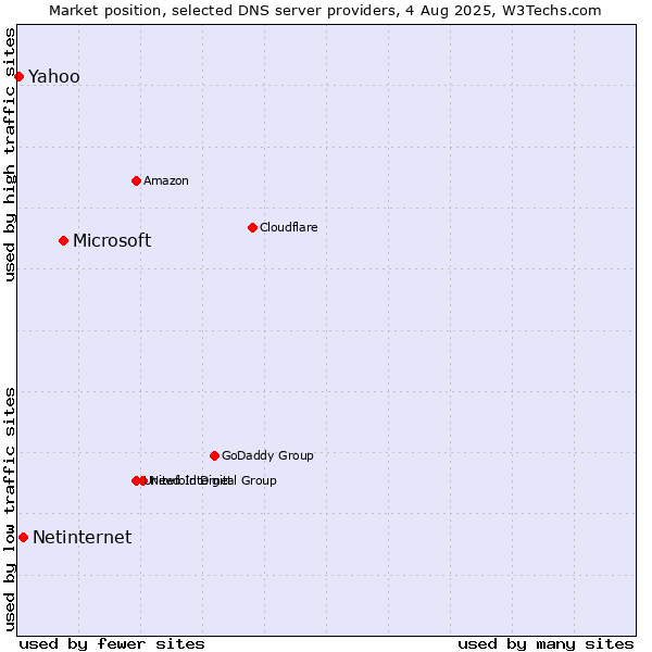 Market position of Microsoft vs. Netinternet vs. Yahoo