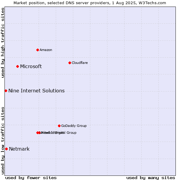 Market position of Microsoft vs. Netmark vs. Nine Internet Solutions