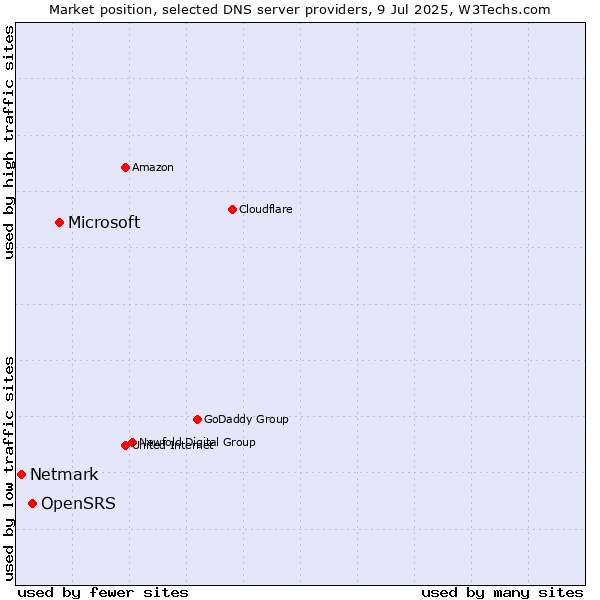 Market position of Microsoft vs. OpenSRS vs. Netmark