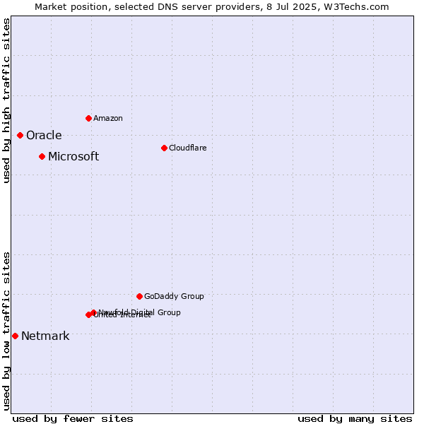 Market position of Microsoft vs. Oracle vs. Netmark